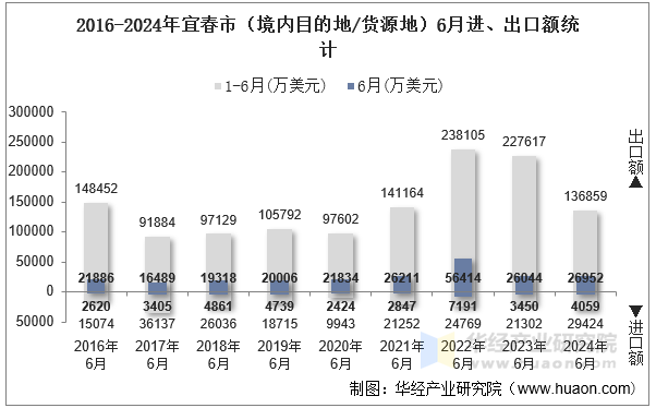 2016-2024年宜春市（境内目的地/货源地）6月进、出口额统计