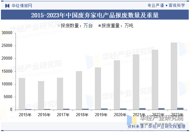 2015-2023年中国废弃家电产品报废数量及重量