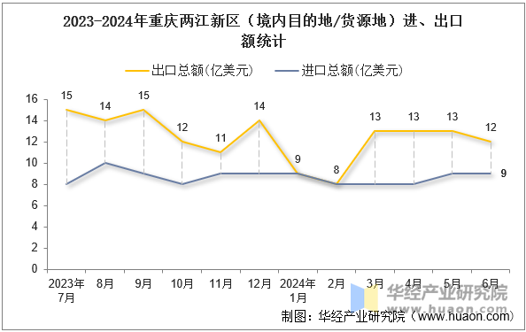 2023-2024年重庆两江新区（境内目的地/货源地）进、出口额统计