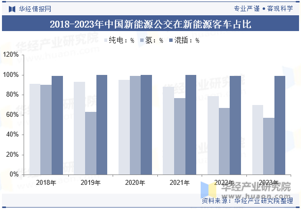 2018-2023年中国新能源公交在新能源客车占比