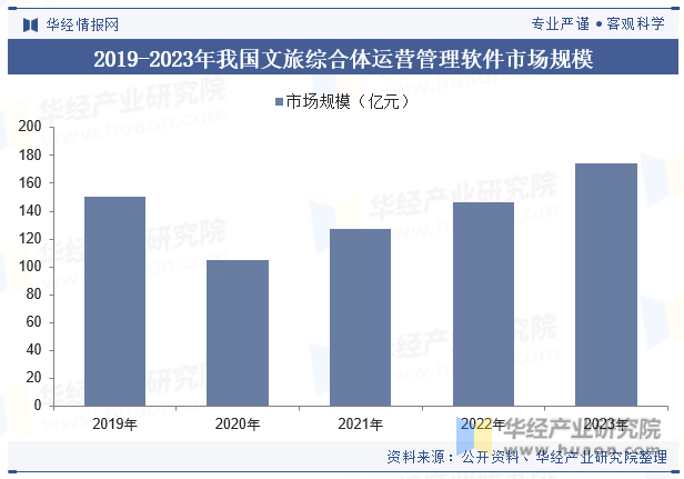 2019-2023年我国文旅综合体运营管理软件市场规模