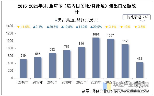 2016-2024年6月重庆市（境内目的地/货源地）进出口总额统计