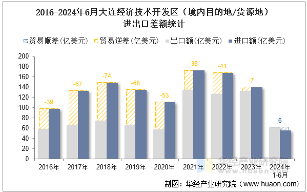 2016-2024年6月大连经济技术开发区（境内目的地/货源地）进出口差额统计