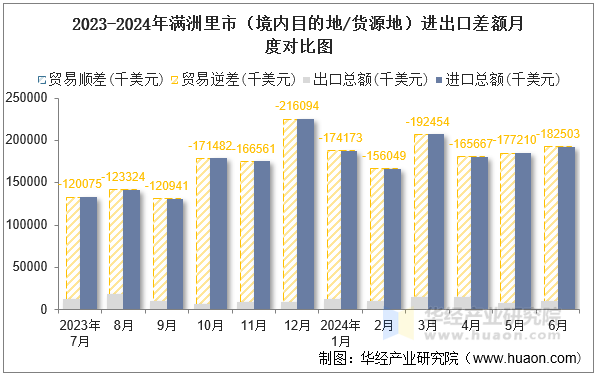 2023-2024年满洲里市（境内目的地/货源地）进出口差额月度对比图