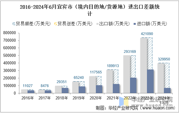 2016-2024年6月宜宾市（境内目的地/货源地）进出口差额统计