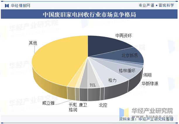 中国废旧家电回收行业市场竞争格局