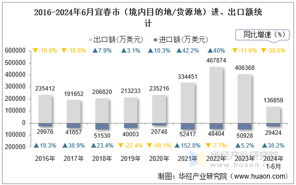 2016-2024年6月宜春市（境内目的地/货源地）进、出口额统计
