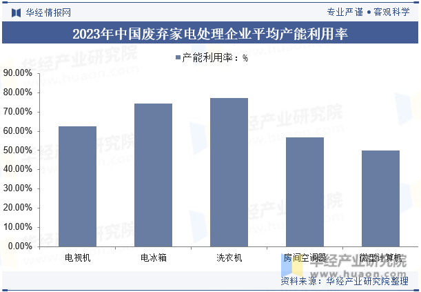 2023年中国废弃家电处理企业平均产能利用率
