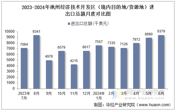 2023-2024年池州经济技术开发区（境内目的地/货源地）进出口总额月度对比图