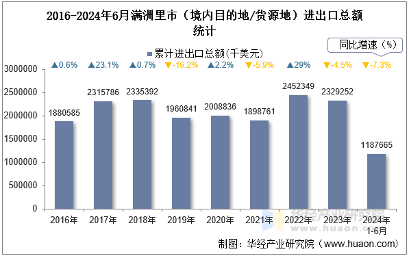 2016-2024年6月满洲里市（境内目的地/货源地）进出口总额统计