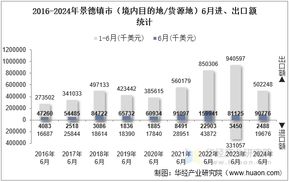 2016-2024年景德镇市（境内目的地/货源地）6月进、出口额统计