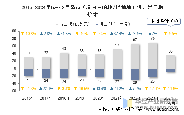 2016-2024年6月秦皇岛市（境内目的地/货源地）进、出口额统计