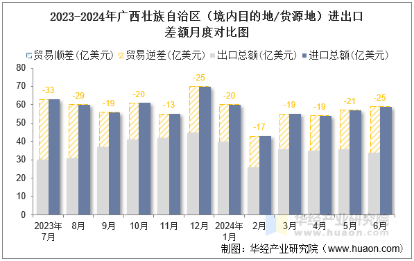 2023-2024年广西壮族自治区（境内目的地/货源地）进出口差额月度对比图