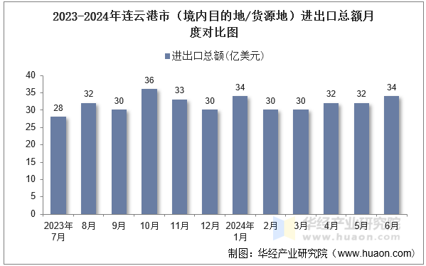 2023-2024年连云港市（境内目的地/货源地）进出口总额月度对比图