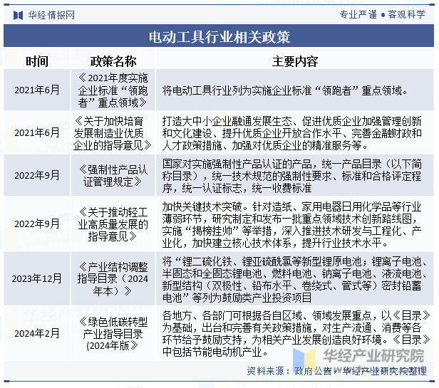 电动工具行业相关政策