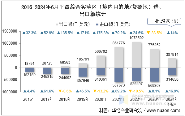 2016-2024年6月平潭综合实验区（境内目的地/货源地）进、出口额统计