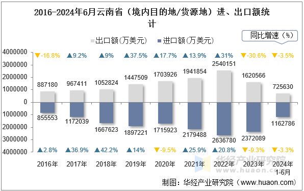 2016-2024年6月云南省（境内目的地/货源地）进、出口额统计