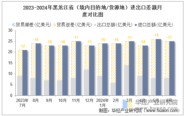 2023-2024年黑龙江省（境内目的地/货源地）进出口差额月度对比图