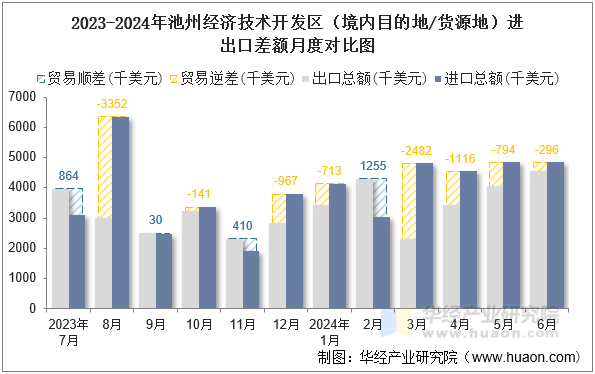 2023-2024年池州经济技术开发区（境内目的地/货源地）进出口差额月度对比图