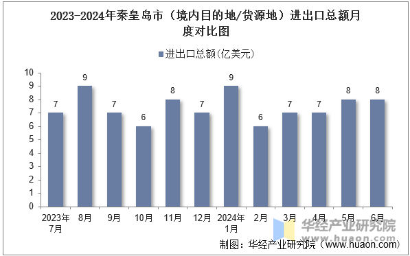 2023-2024年秦皇岛市（境内目的地/货源地）进出口总额月度对比图