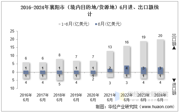 2016-2024年襄阳市（境内目的地/货源地）6月进、出口额统计