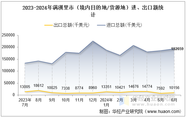 2023-2024年满洲里市（境内目的地/货源地）进、出口额统计