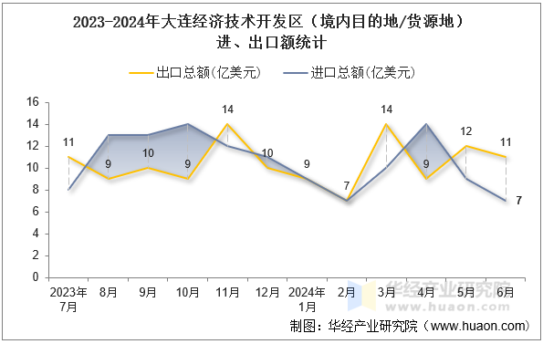 2023-2024年大连经济技术开发区（境内目的地/货源地）进、出口额统计