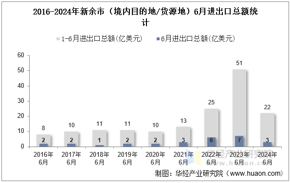 2016-2024年新余市（境内目的地/货源地）6月进出口总额统计