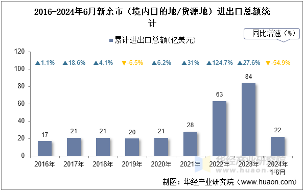 2016-2024年6月新余市（境内目的地/货源地）进出口总额统计