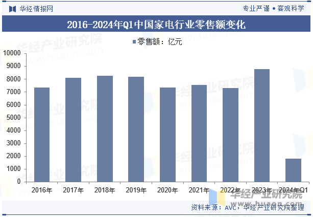 2016-2024年Q1中国家电行业零售额变化