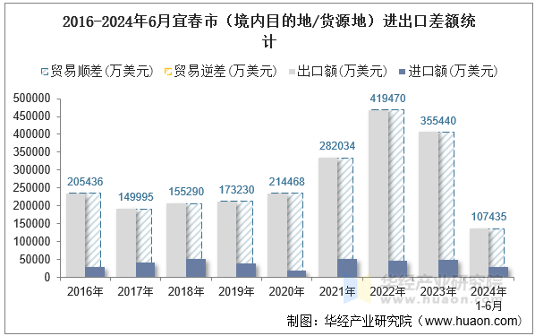 2016-2024年6月宜春市（境内目的地/货源地）进出口差额统计