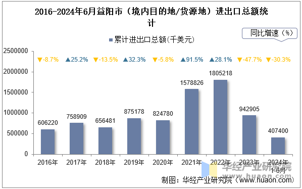 2016-2024年6月益阳市（境内目的地/货源地）进出口总额统计