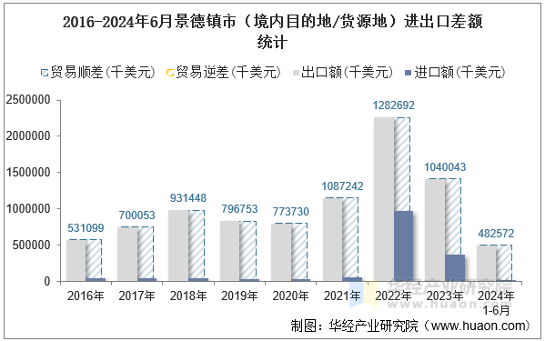 2016-2024年6月景德镇市（境内目的地/货源地）进出口差额统计