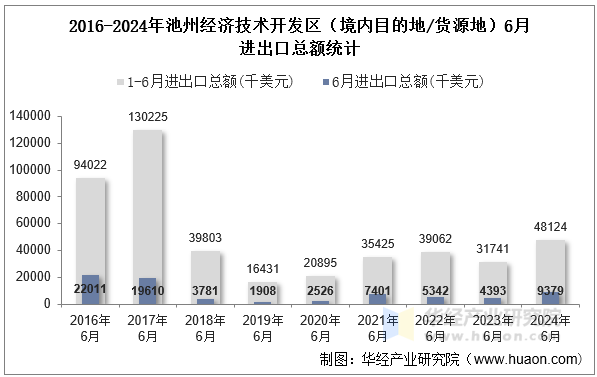 2016-2024年池州经济技术开发区（境内目的地/货源地）6月进出口总额统计