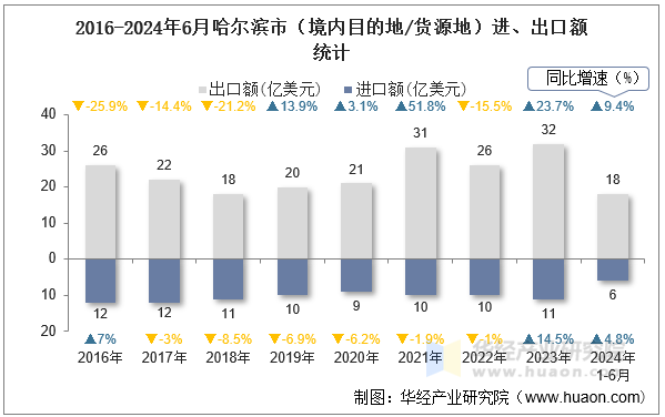 2016-2024年6月哈尔滨市（境内目的地/货源地）进、出口额统计