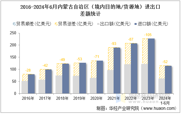 2016-2024年6月内蒙古自治区（境内目的地/货源地）进出口差额统计