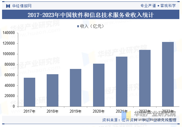 2017-2023年中国软件和信息技术服务业收入统计