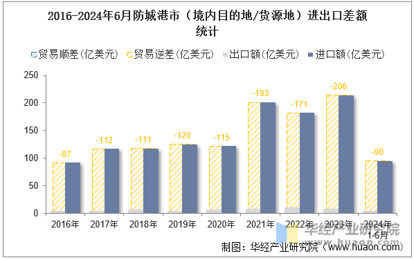 2016-2024年6月防城港市（境内目的地/货源地）进出口差额统计