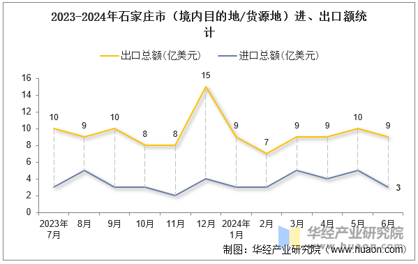 2023-2024年石家庄市（境内目的地/货源地）进、出口额统计