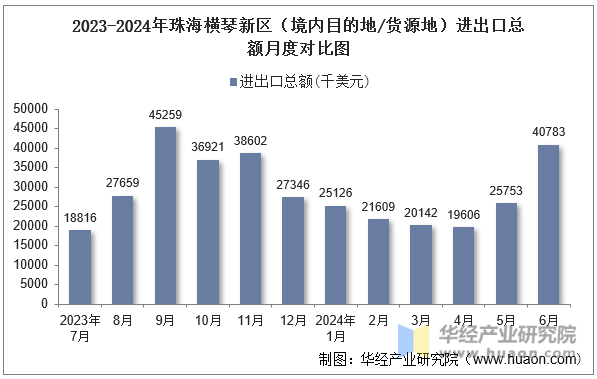 2023-2024年珠海横琴新区（境内目的地/货源地）进出口总额月度对比图