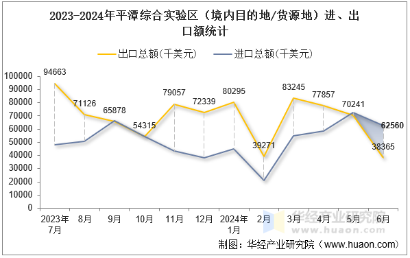 2023-2024年平潭综合实验区（境内目的地/货源地）进、出口额统计