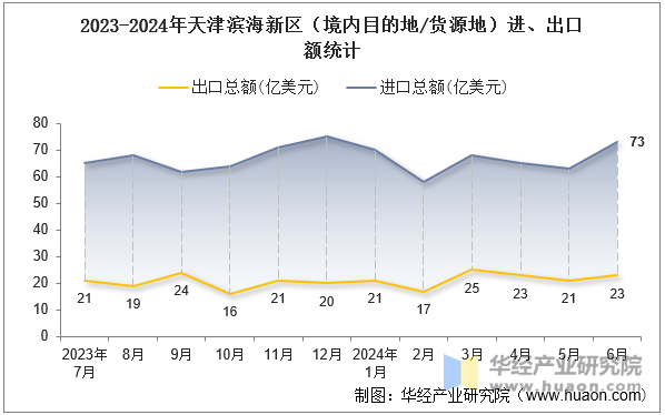 2023-2024年天津滨海新区（境内目的地/货源地）进、出口额统计