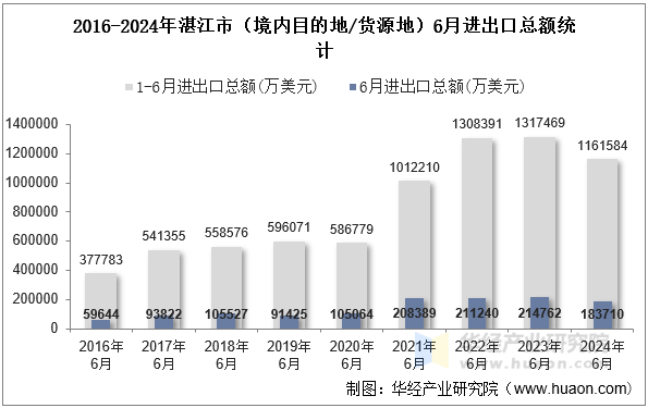 2016-2024年湛江市（境内目的地/货源地）6月进出口总额统计