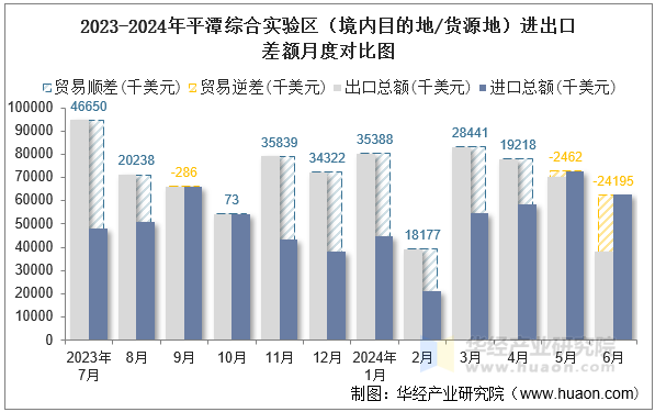 2023-2024年平潭综合实验区（境内目的地/货源地）进出口差额月度对比图