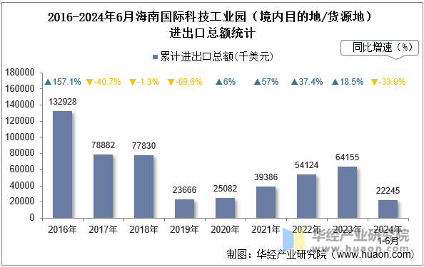 2016-2024年6月海南国际科技工业园（境内目的地/货源地）进出口总额统计