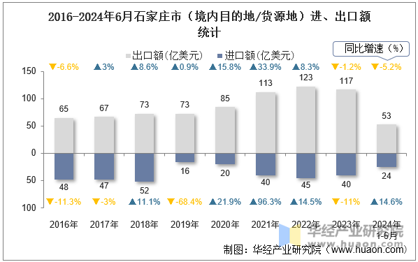 2016-2024年6月石家庄市（境内目的地/货源地）进、出口额统计