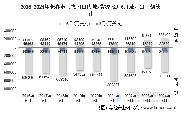 2016-2024年长春市（境内目的地/货源地）6月进、出口额统计
