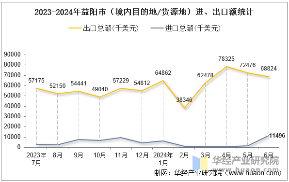 2023-2024年益阳市（境内目的地/货源地）进、出口额统计