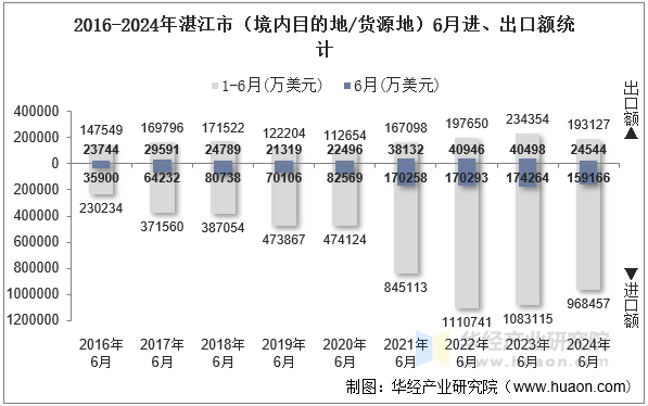2016-2024年湛江市（境内目的地/货源地）6月进、出口额统计