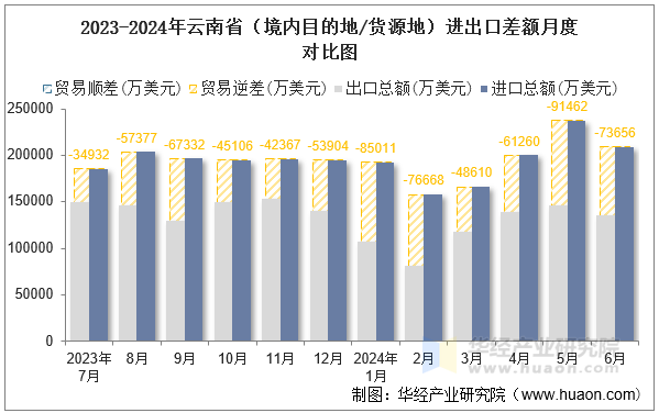 2023-2024年云南省（境内目的地/货源地）进出口差额月度对比图